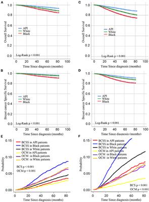 Racial Disparities in Survival of Breast Cancer Patients After Surgery